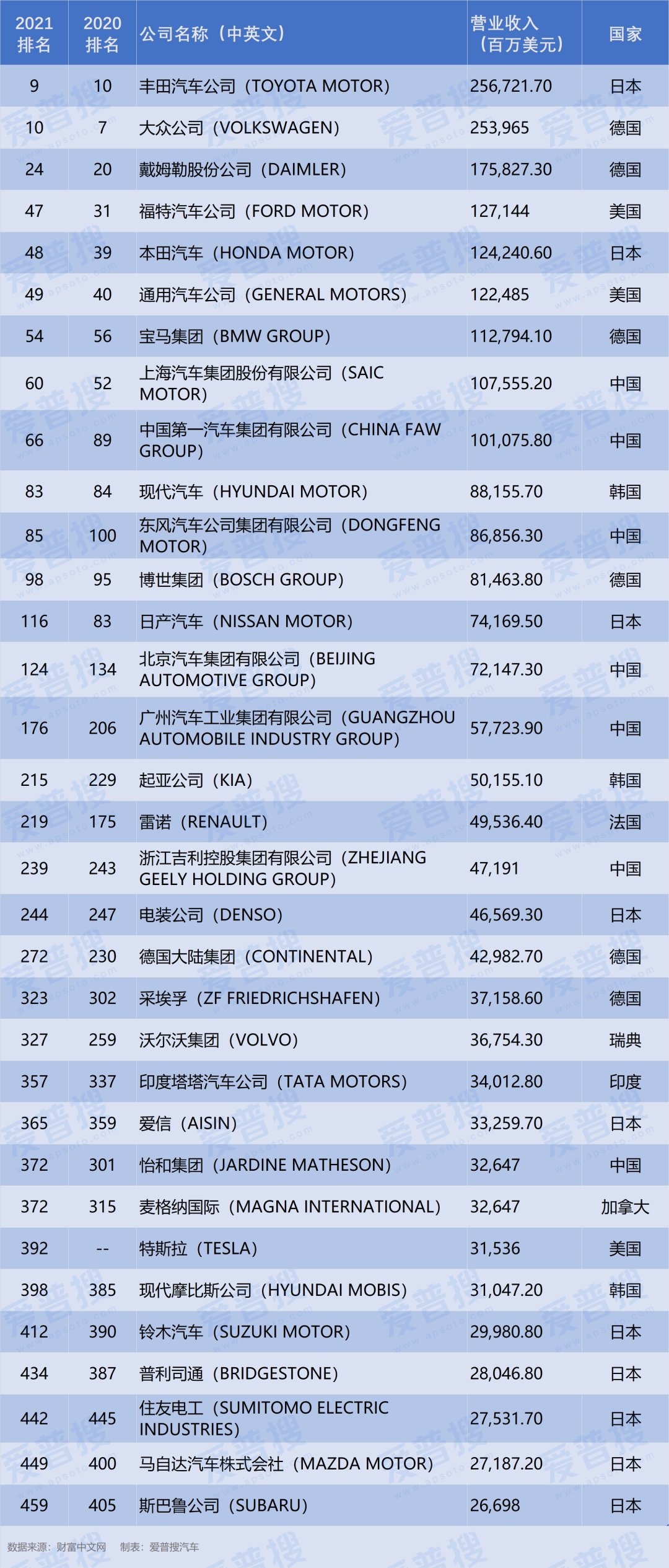 2021年财富世界500强分行业榜——车辆与零部件:特斯拉首次上榜