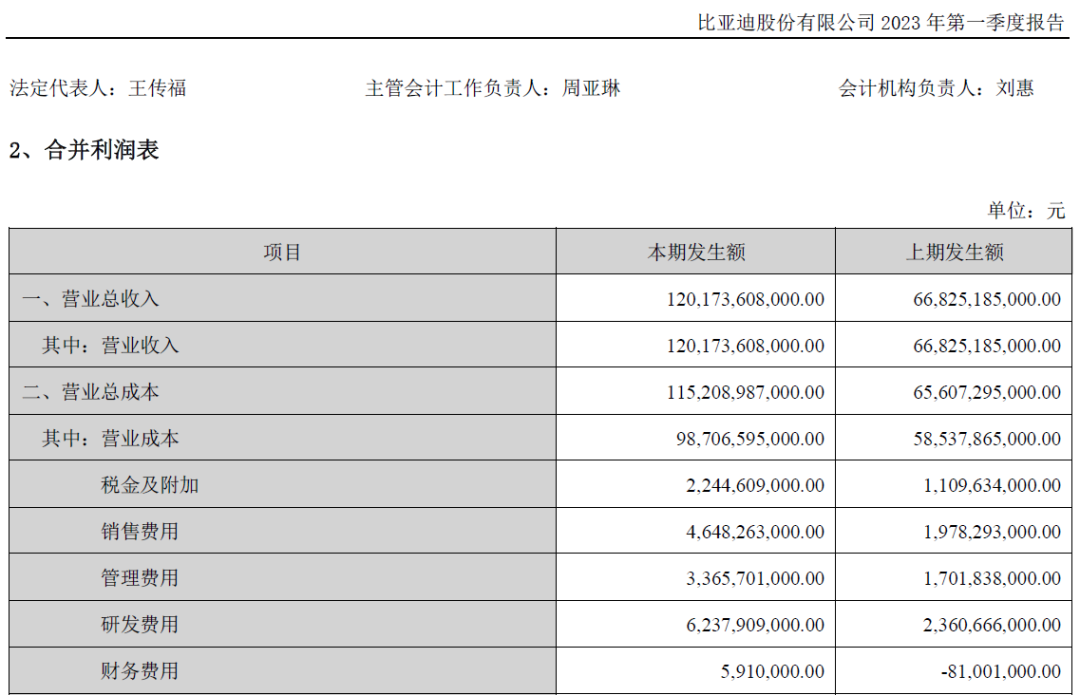 24家车企一季度财报：比亚迪净利涨超4倍，理想季度连续盈利，上汽合资奶牛不旺，长城净利降89%...