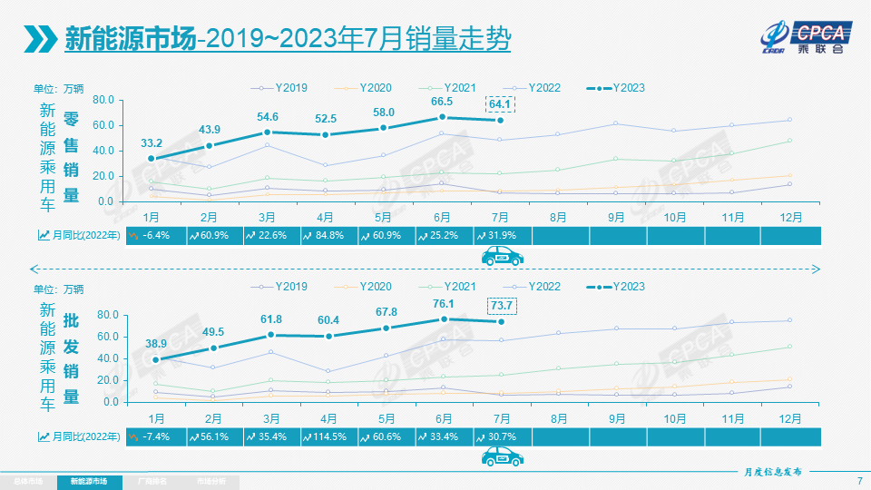 乘联会7月销量发布：特斯拉中国跌出前十，奇瑞批发销量升至第二，国内新能源车渗透率36.1%