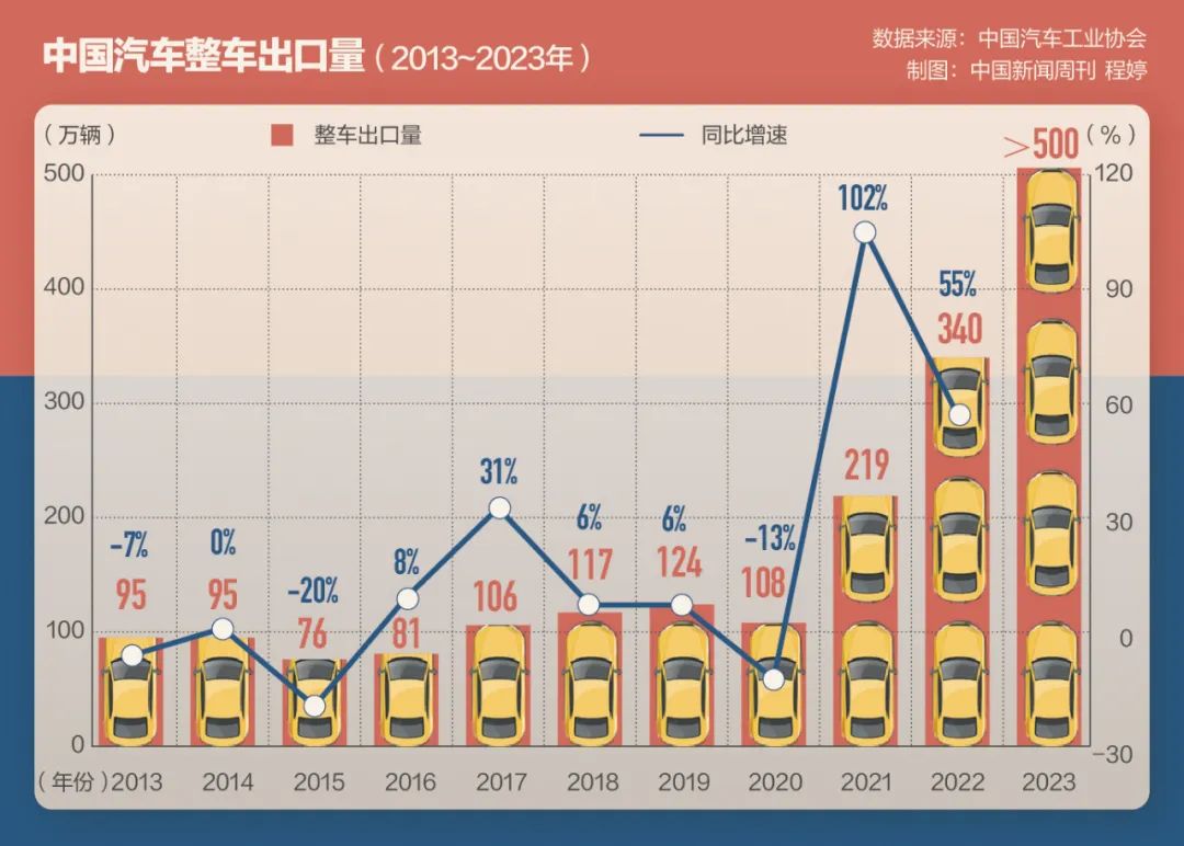 中国汽车出口首次第一，谁在买？