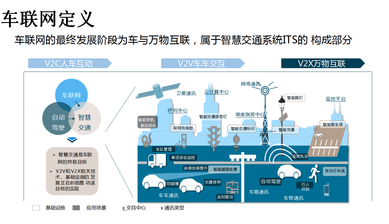 车联网发展现状及趋势分析
