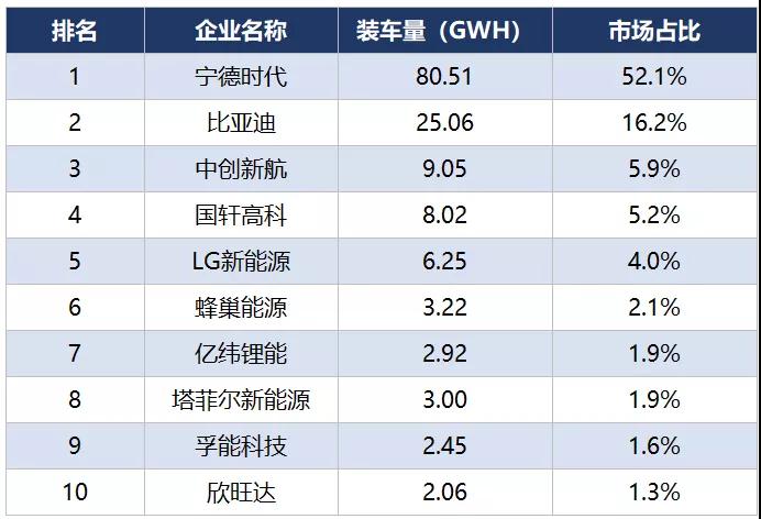 2021年1-12月国内动力电池企业装车量TOP10