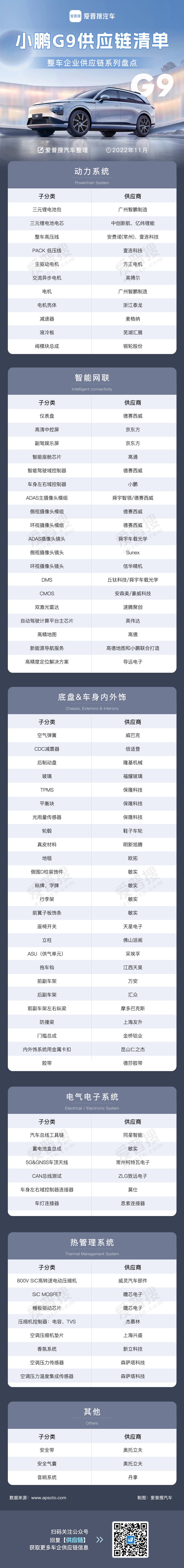 小鹏G9供应链清单