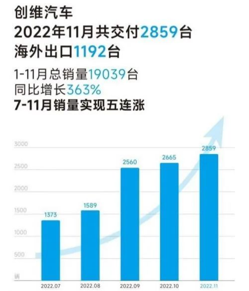 创维汽车公布了2022年11月销量成绩。据数据显示，创维汽车纯电+混动共交付2859台，其中国内交付1667台，海外出口1192台