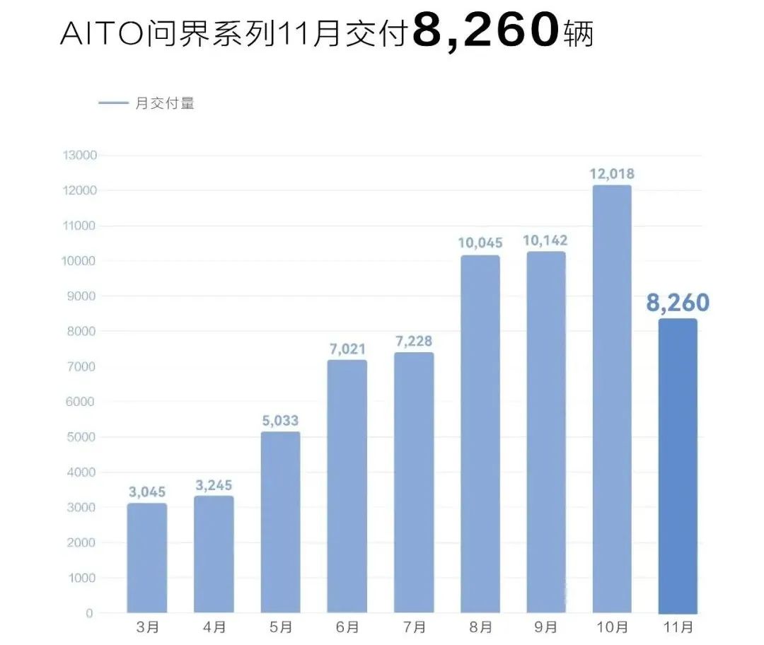 据AITO官方消息，AITO品牌问界系列11月交付量8260辆