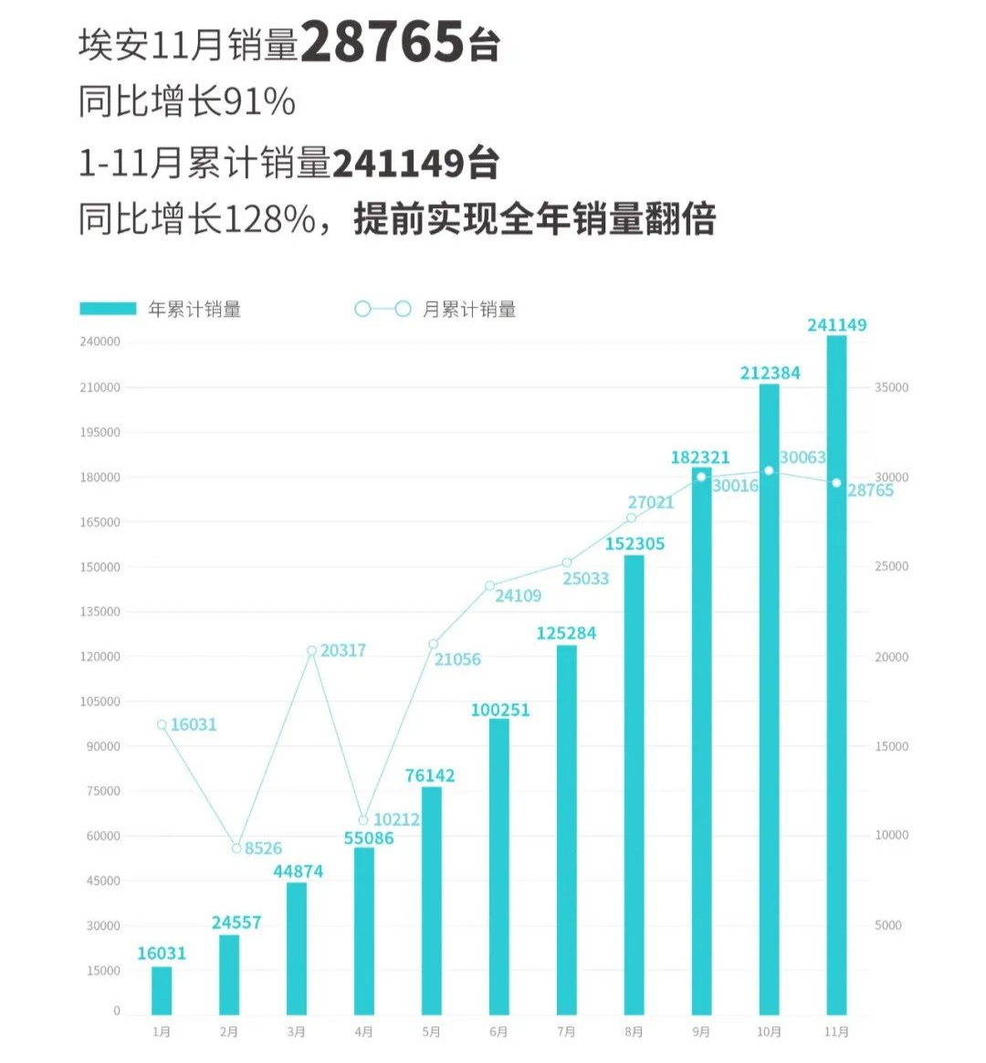 埃安宣布，11月销量28765台，同比增长91%；1-11月累计销量241149台，同比增长128%，提前实现全年销量翻倍
